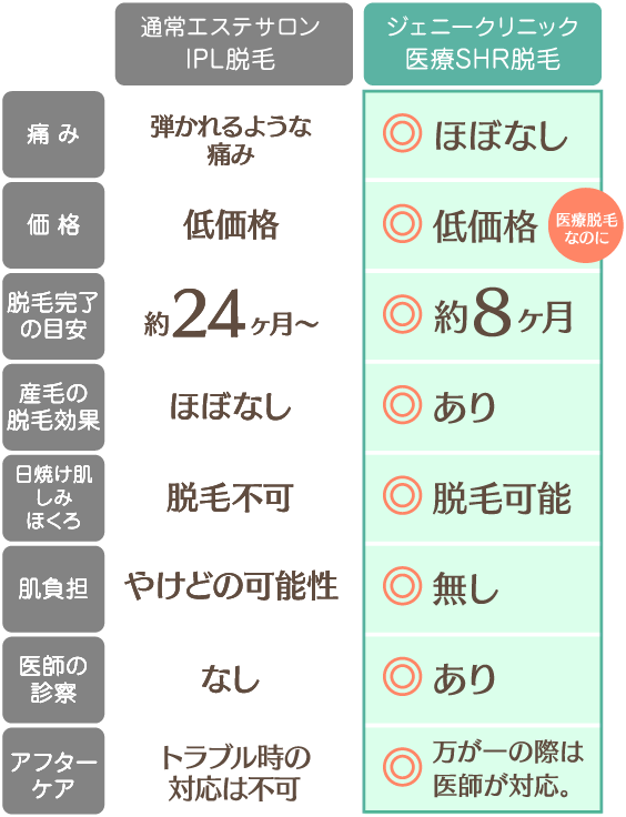 他社脱毛サロンとの比較