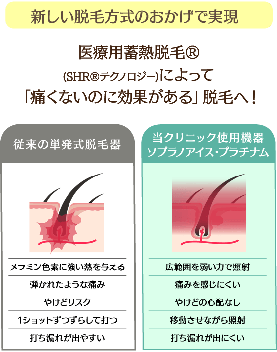 医療脱毛なのに痛くない!!さらに、効果も◎