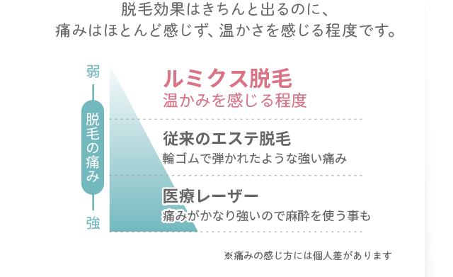 ルミクス脱毛だから、ラココの脱毛は痛くない！