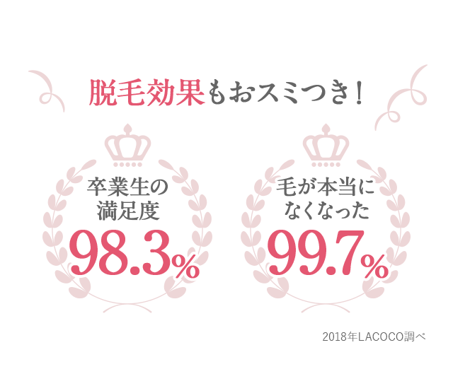 ラココは「卒業生満足度 98.3%」＆「毛が本当になくなった 99.7%」！