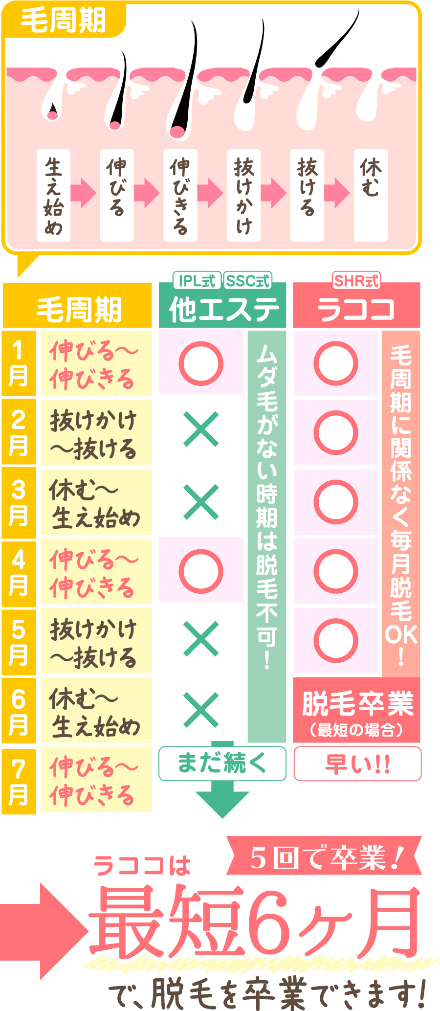 ラココの脱毛は毛周期関係なし！１ヶ月に１度の施術が可能